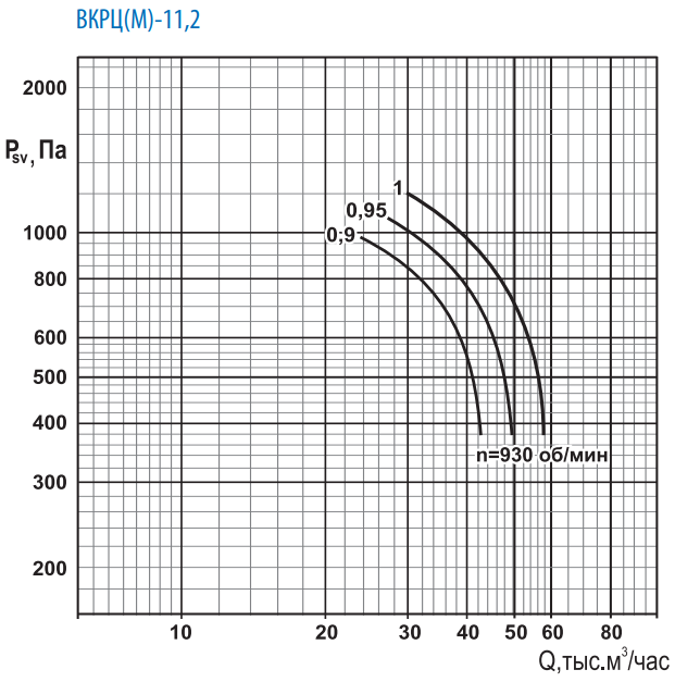 Аэродинамические характеристики вентилятора ВКРЦ (М)