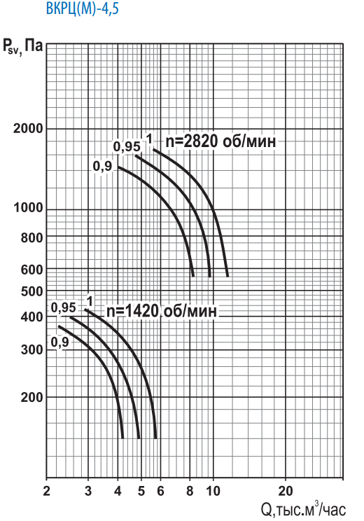 Аэродинамические характеристики вентилятора ВКРЦ (М)